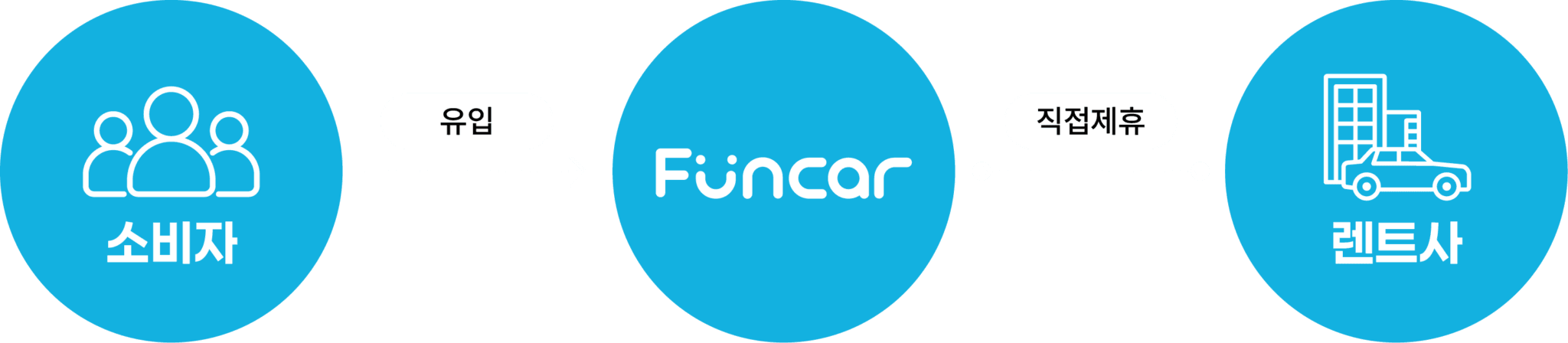 펀카 직판 유통구조